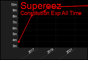 Total Graph of Supereez