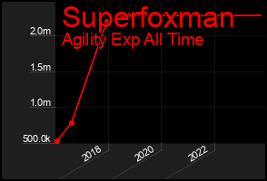 Total Graph of Superfoxman