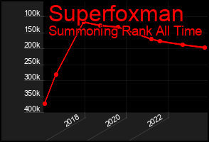 Total Graph of Superfoxman