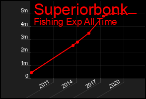 Total Graph of Superiorbonk