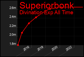 Total Graph of Superiorbonk