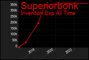 Total Graph of Superiorbonk