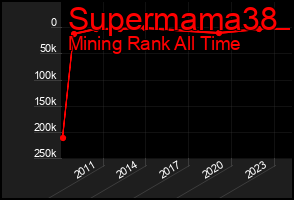 Total Graph of Supermama38
