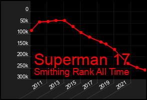 Total Graph of Superman 17