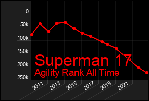 Total Graph of Superman 17