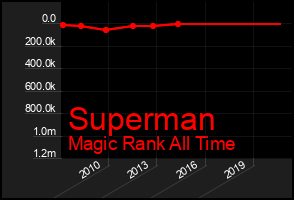 Total Graph of Superman