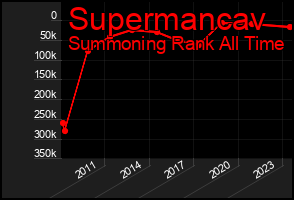 Total Graph of Supermancav
