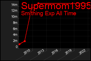 Total Graph of Supermom1995