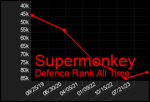 Total Graph of Supermonkey