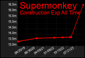 Total Graph of Supermonkey