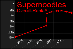 Total Graph of Supernoodles