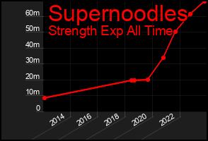 Total Graph of Supernoodles