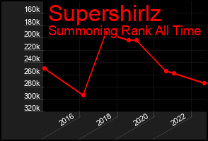 Total Graph of Supershirlz