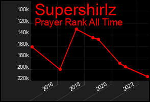 Total Graph of Supershirlz