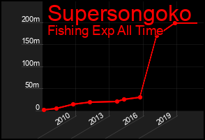 Total Graph of Supersongoko