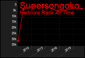Total Graph of Supersongoko