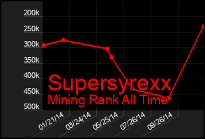 Total Graph of Supersyrexx