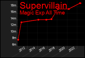 Total Graph of Supervillain