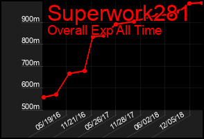 Total Graph of Superwork281
