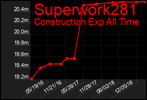 Total Graph of Superwork281