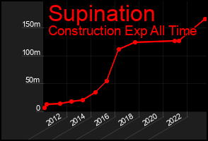 Total Graph of Supination