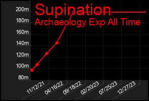 Total Graph of Supination