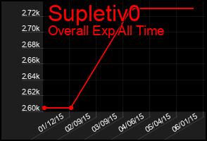 Total Graph of Supletiv0