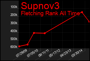Total Graph of Supnov3