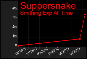 Total Graph of Suppersnake