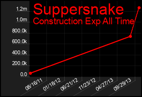 Total Graph of Suppersnake