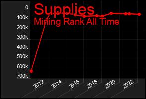 Total Graph of Supplies