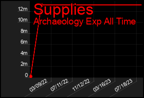 Total Graph of Supplies