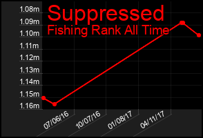 Total Graph of Suppressed