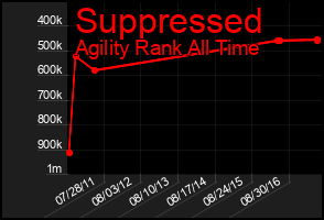 Total Graph of Suppressed