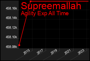 Total Graph of Supreemallah