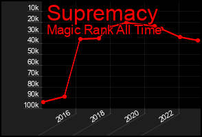 Total Graph of Supremacy