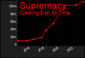 Total Graph of Supremacy