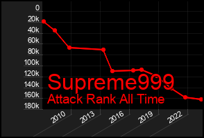 Total Graph of Supreme999