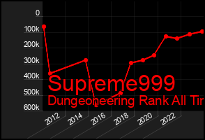 Total Graph of Supreme999