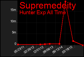 Total Graph of Supremedeity