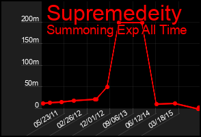 Total Graph of Supremedeity