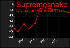 Total Graph of Supremesnake