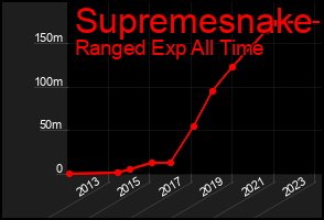 Total Graph of Supremesnake