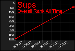 Total Graph of Sups