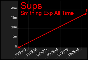 Total Graph of Sups