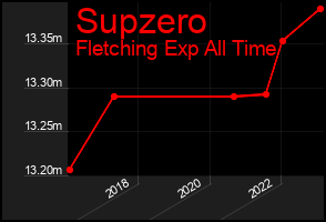 Total Graph of Supzero