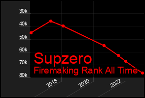 Total Graph of Supzero