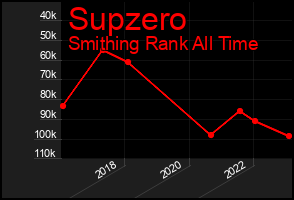 Total Graph of Supzero
