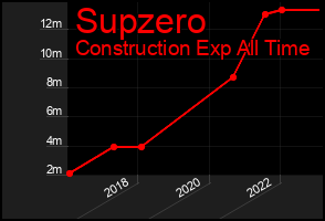 Total Graph of Supzero