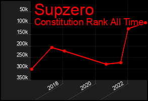 Total Graph of Supzero